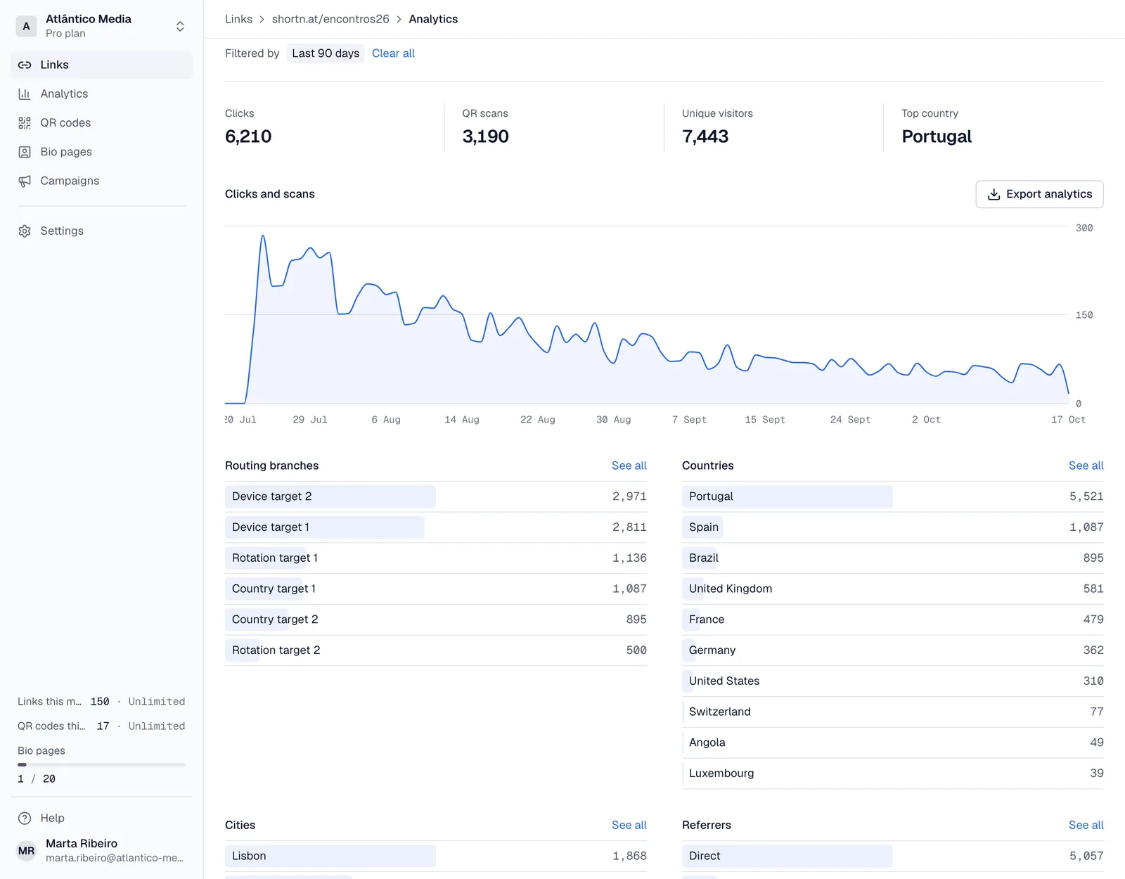 Link analytics over 90 days, with clicks and scans by day and breakdowns by country and device